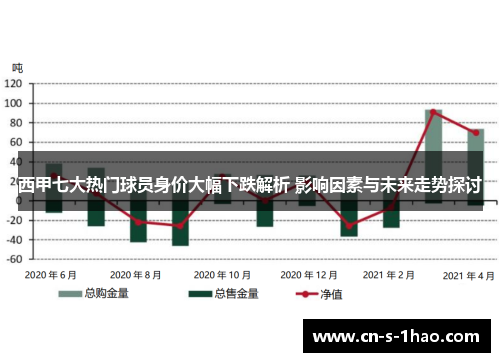 西甲七大热门球员身价大幅下跌解析 影响因素与未来走势探讨 西甲七大热门球员身价大幅下跌解析 影响因素与未来走势探讨